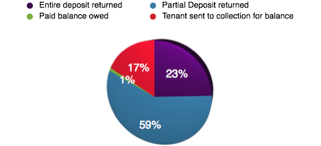 Deposit Chart